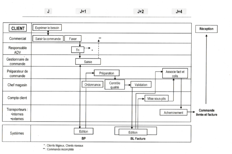 Exemple de processus Qualiopi